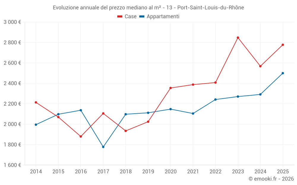 Evoluzione annuale del prezzo mediano al m² - 13 - Port-Saint-Louis-du-Rhône