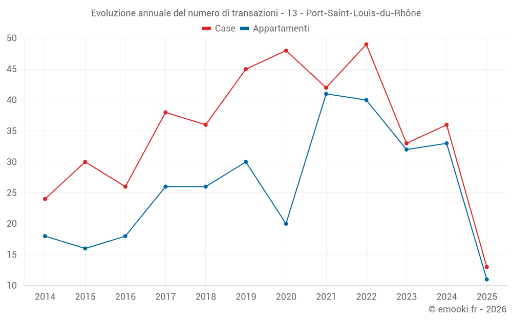 Evoluzione annuale del numero di transazioni - 13 - Port-Saint-Louis-du-Rhône