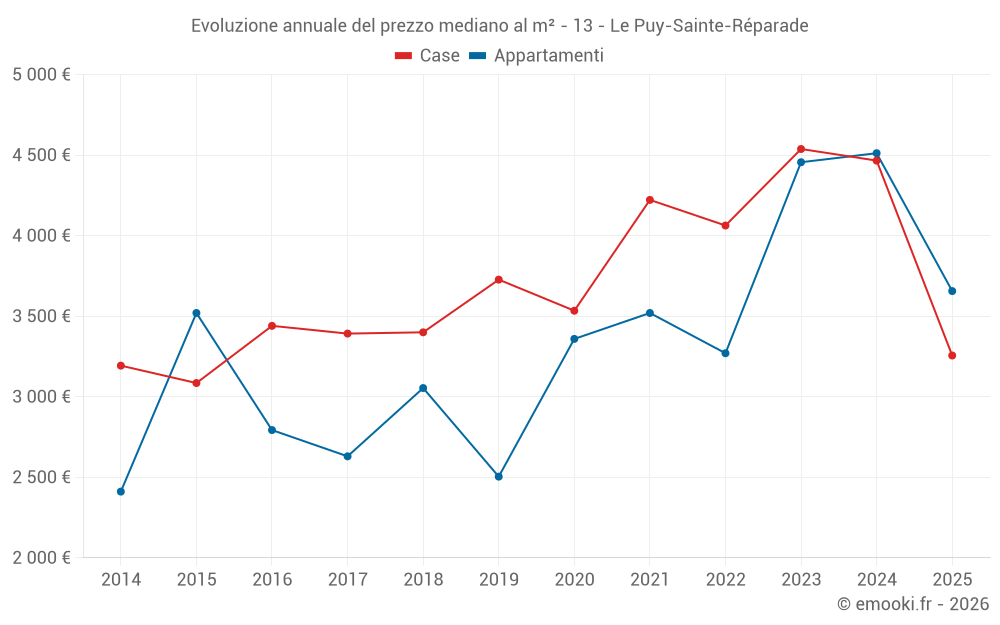 Evoluzione annuale del prezzo mediano al m² - 13 - Le Puy-Sainte-Réparade