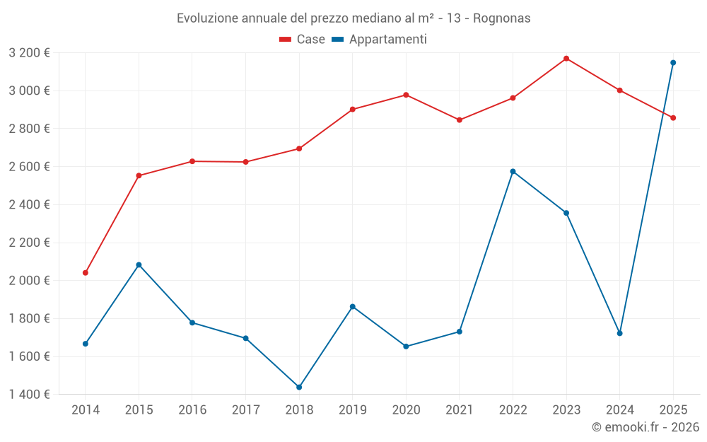 Evoluzione annuale del prezzo mediano al m² - 13 - Rognonas