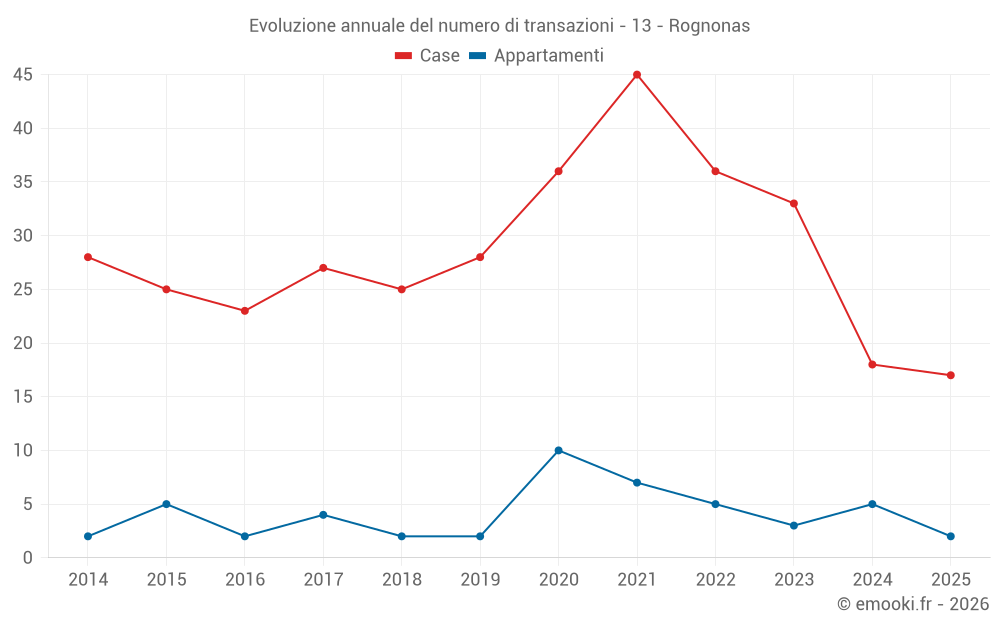 Evoluzione annuale del numero di transazioni - 13 - Rognonas