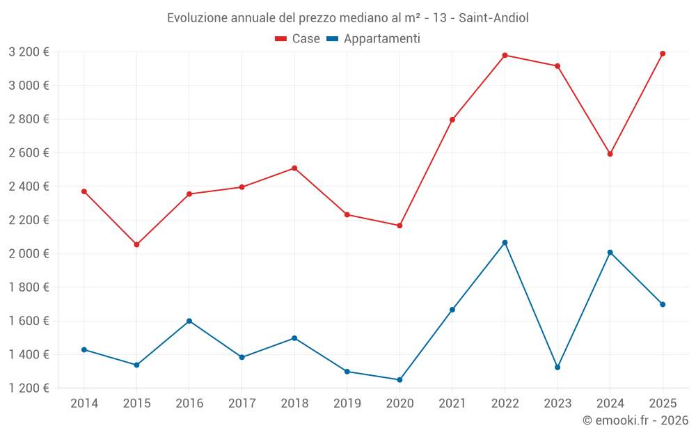 Evoluzione annuale del prezzo mediano al m² - 13 - Saint-Andiol