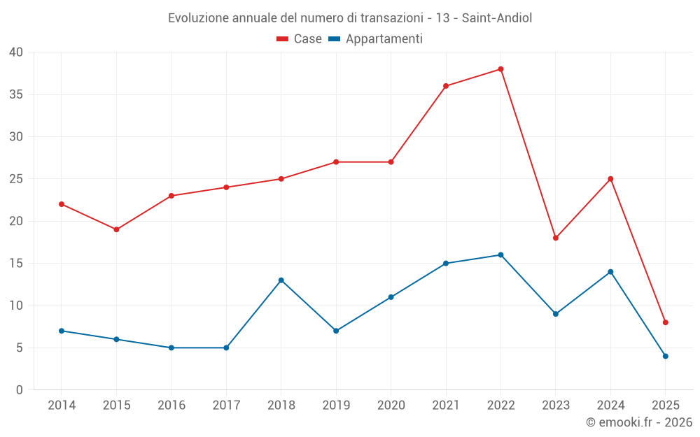 Evoluzione annuale del numero di transazioni - 13 - Saint-Andiol