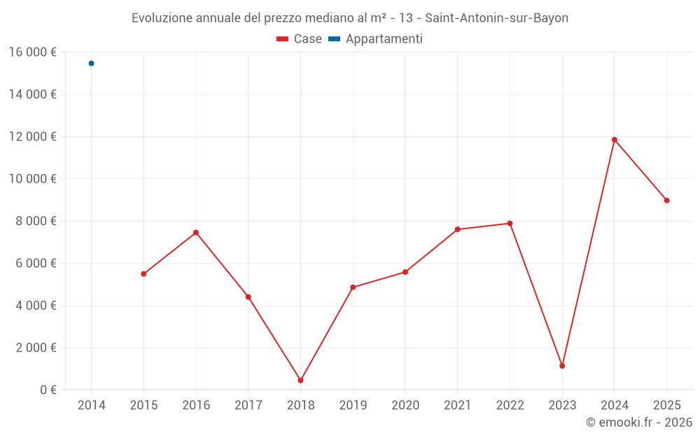 Evoluzione annuale del prezzo mediano al m² - 13 - Saint-Antonin-sur-Bayon