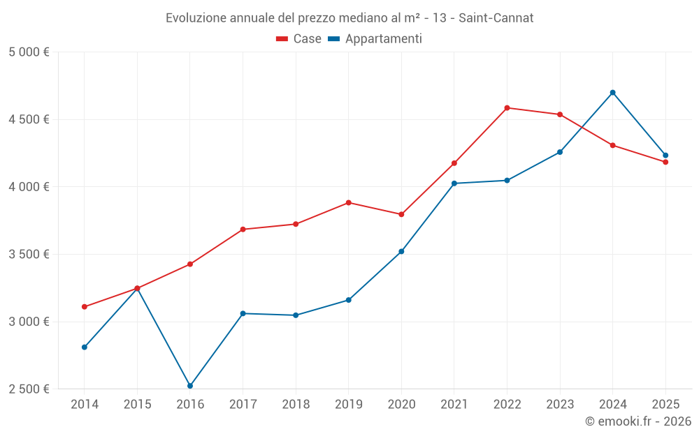 Evoluzione annuale del prezzo mediano al m² - 13 - Saint-Cannat