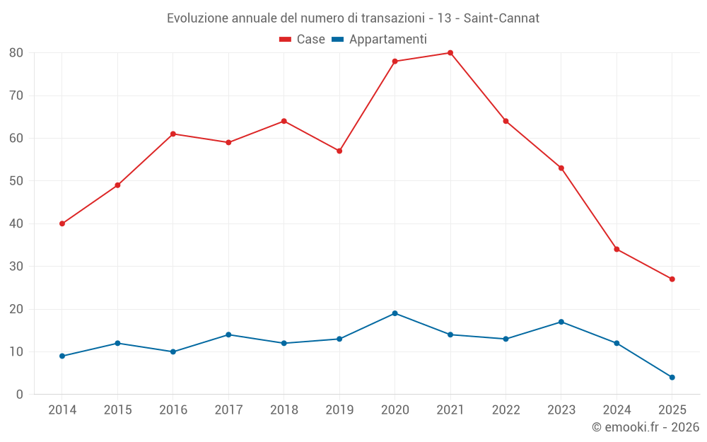 Evoluzione annuale del numero di transazioni - 13 - Saint-Cannat