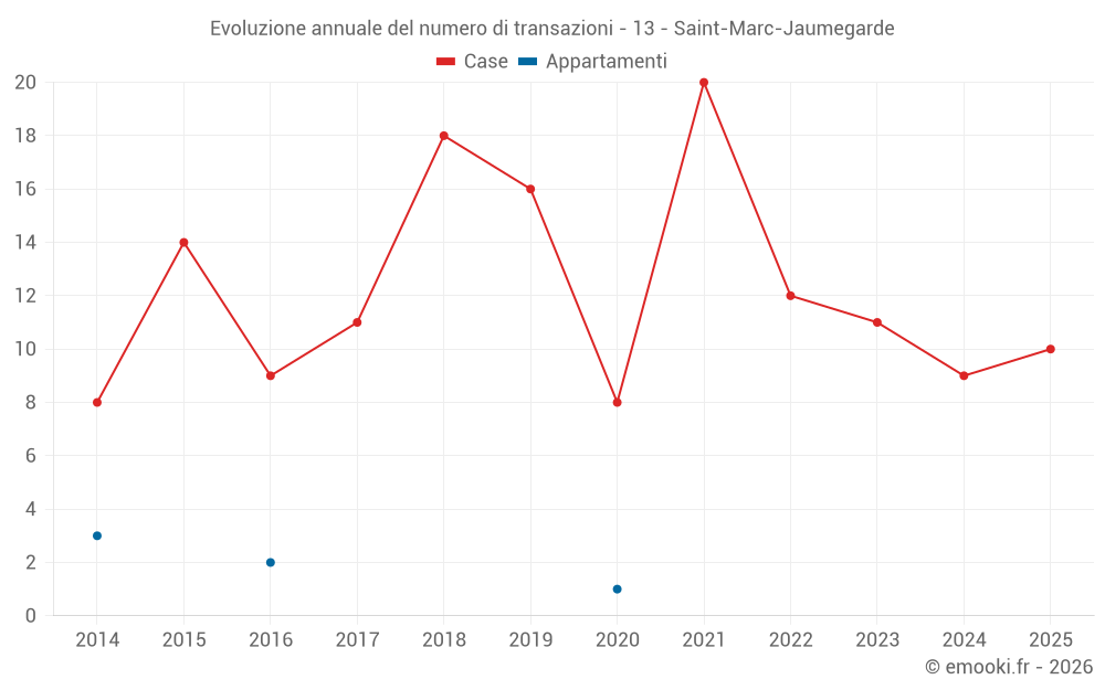 Evoluzione annuale del numero di transazioni - 13 - Saint-Marc-Jaumegarde