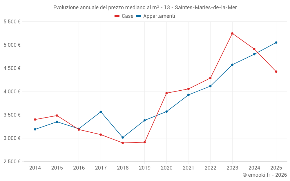 Evoluzione annuale del prezzo mediano al m² - 13 - Saintes-Maries-de-la-Mer