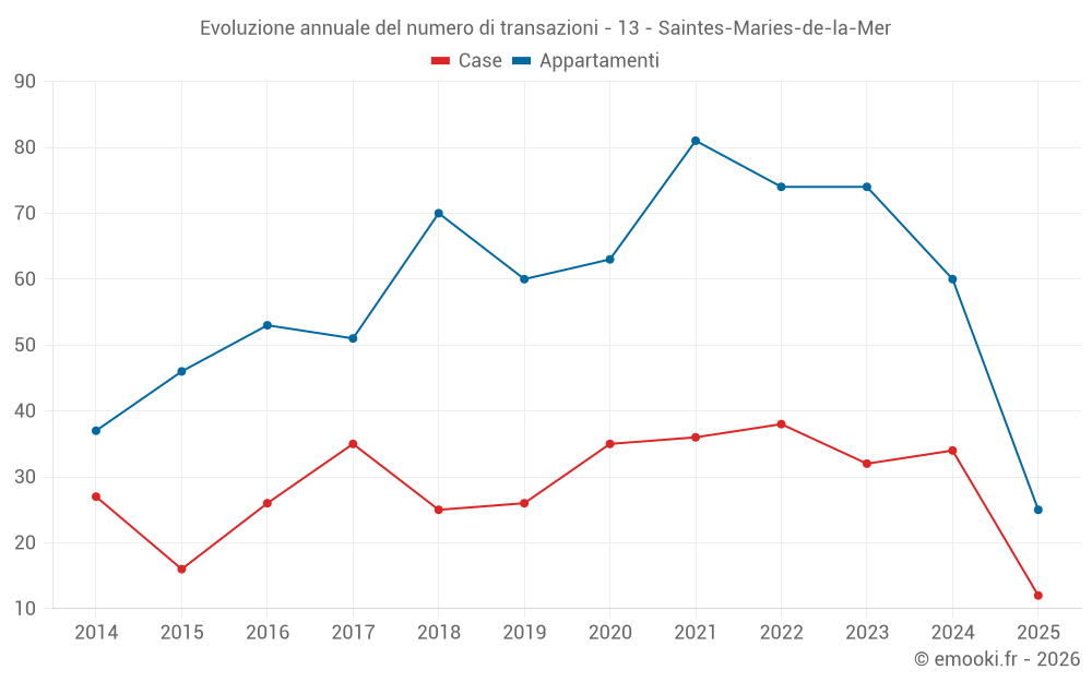 Evoluzione annuale del numero di transazioni - 13 - Saintes-Maries-de-la-Mer