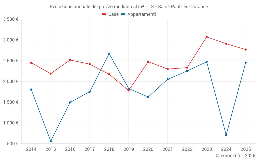 Evoluzione annuale del prezzo mediano al m² - 13 - Saint-Paul-lès-Durance