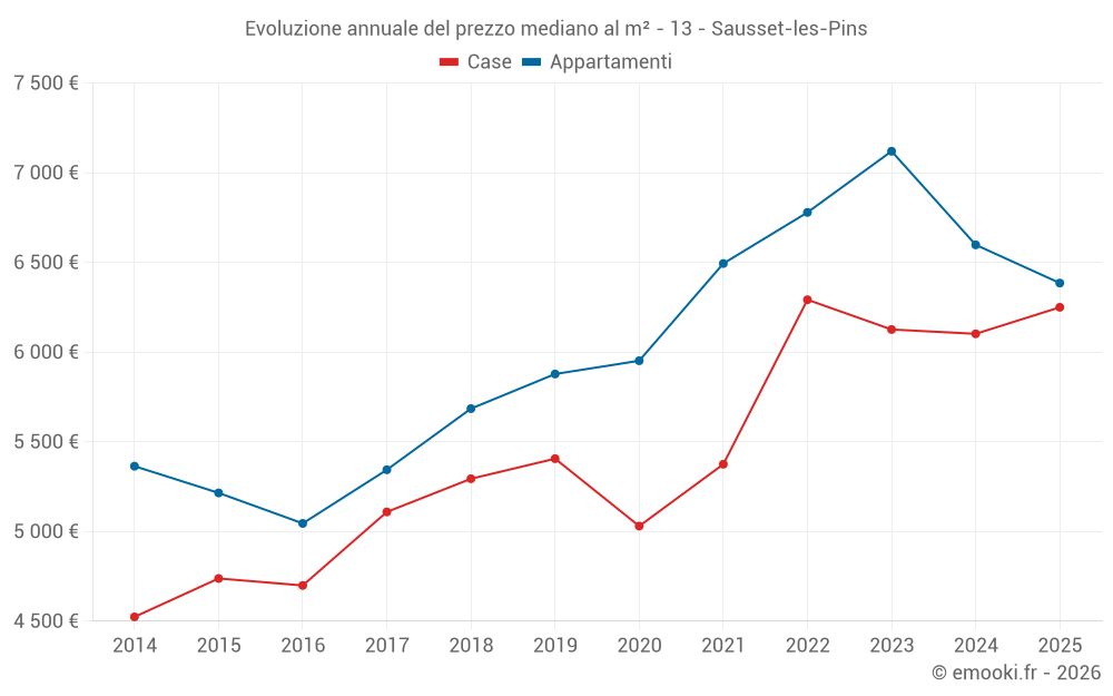Evoluzione annuale del prezzo mediano al m² - 13 - Sausset-les-Pins