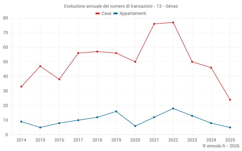 Evoluzione annuale del numero di transazioni - 13 - Sénas