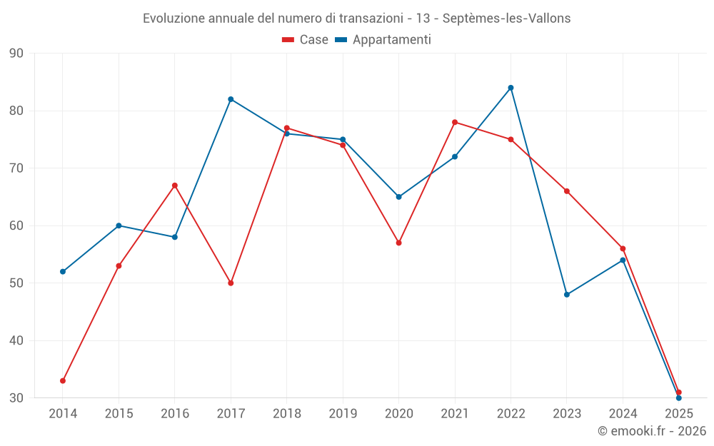 Evoluzione annuale del numero di transazioni - 13 - Septèmes-les-Vallons