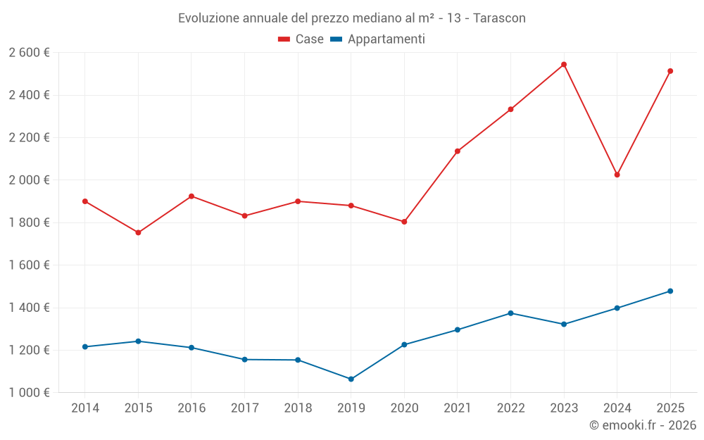 Evoluzione annuale del prezzo mediano al m² - 13 - Tarascon