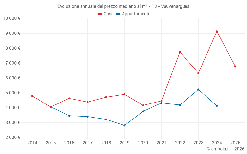 Evoluzione annuale del prezzo mediano al m² - 13 - Vauvenargues