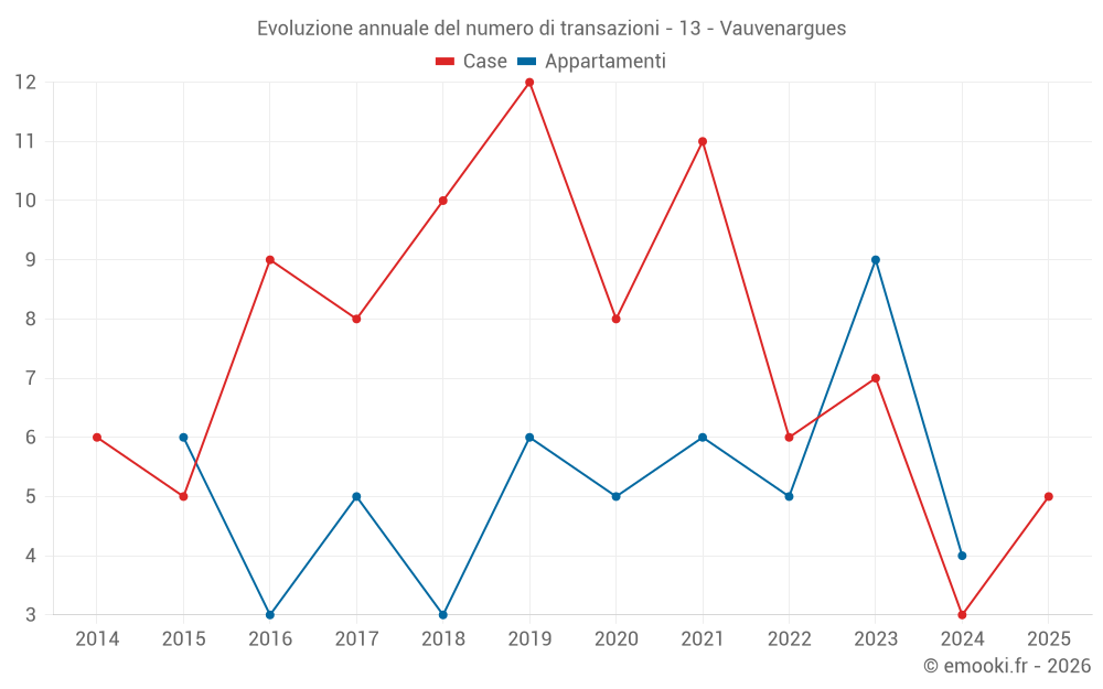 Evoluzione annuale del numero di transazioni - 13 - Vauvenargues