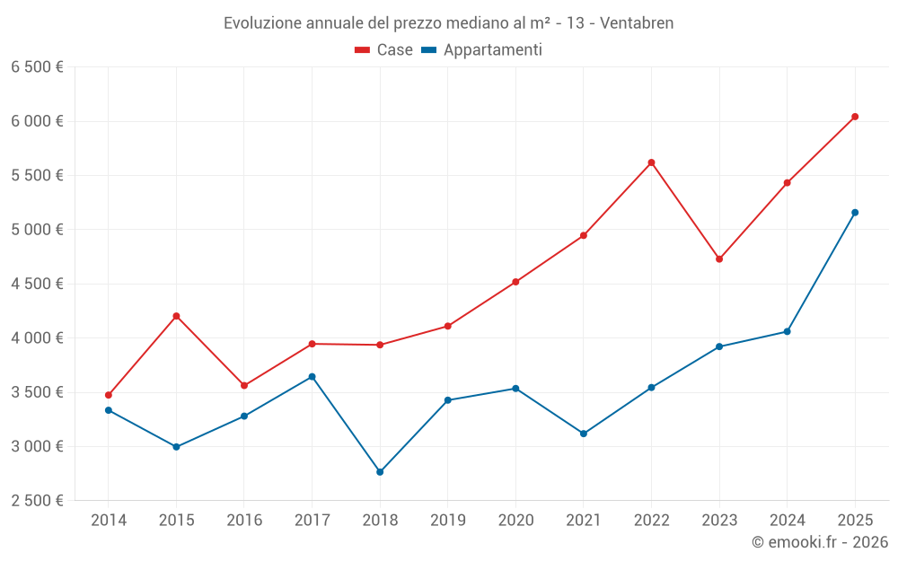 Evoluzione annuale del prezzo mediano al m² - 13 - Ventabren
