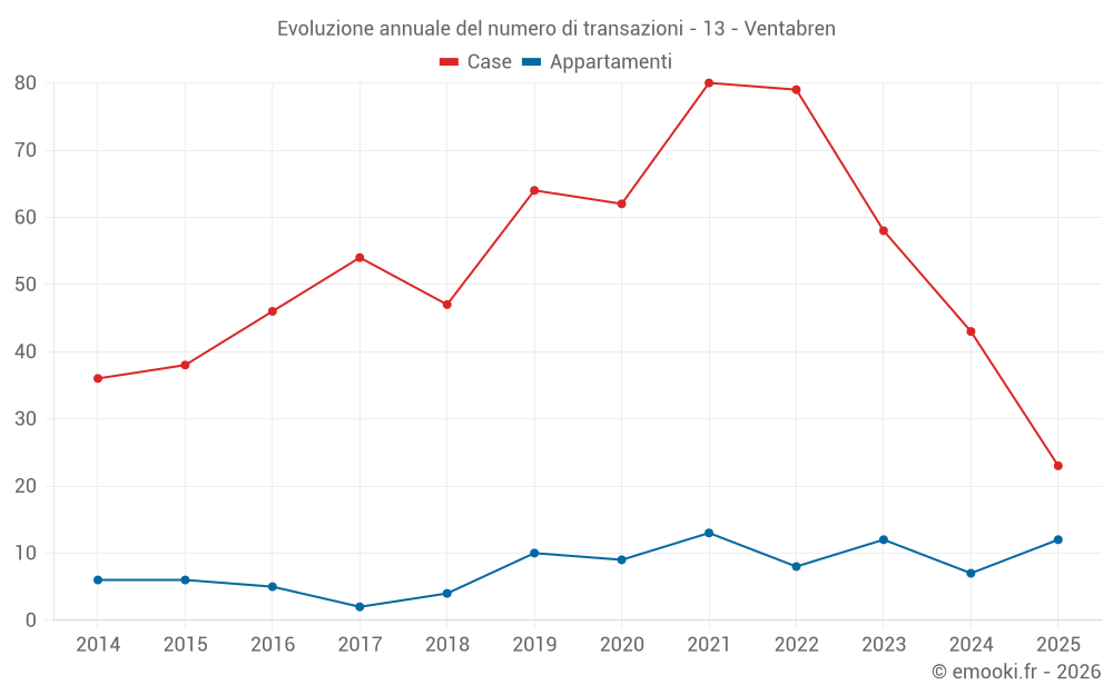 Evoluzione annuale del numero di transazioni - 13 - Ventabren