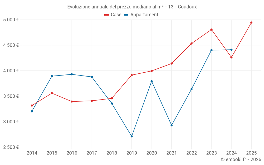 Evoluzione annuale del prezzo mediano al m² - 13 - Coudoux