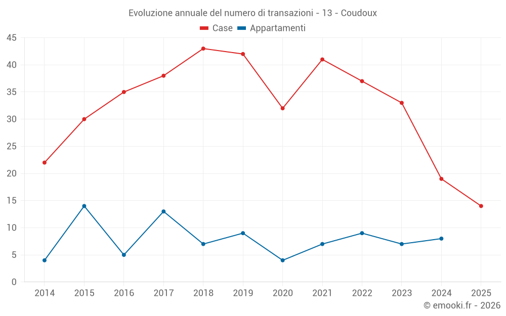 Evoluzione annuale del numero di transazioni - 13 - Coudoux