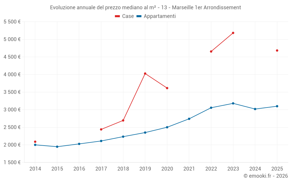 Evoluzione annuale del prezzo mediano al m² - 13 - Marseille 1er Arrondissement