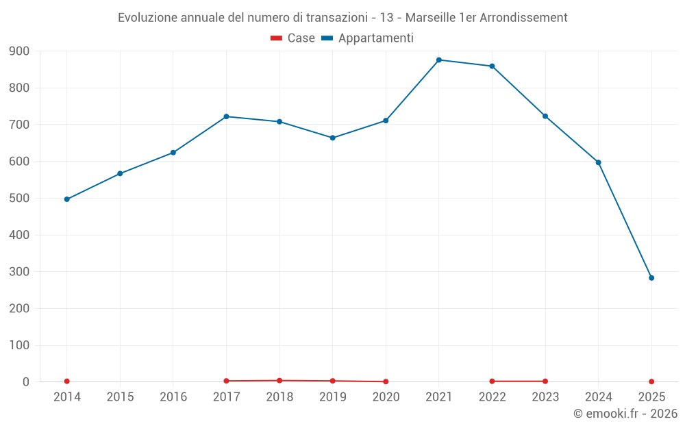 Evoluzione annuale del numero di transazioni - 13 - Marseille 1er Arrondissement