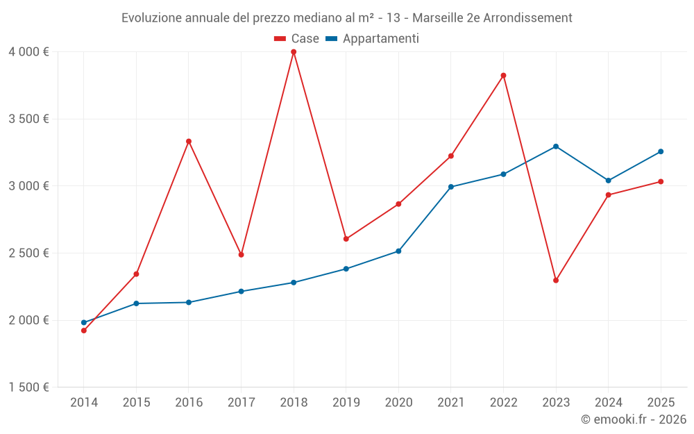 Evoluzione annuale del prezzo mediano al m² - 13 - Marseille 2e Arrondissement
