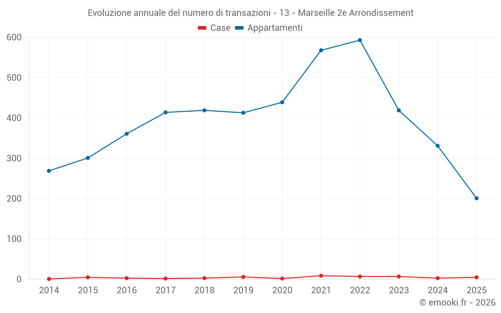 Evoluzione annuale del numero di transazioni - 13 - Marseille 2e Arrondissement