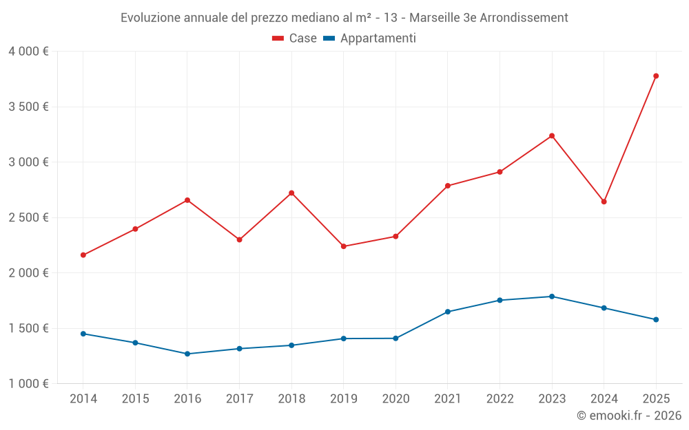Evoluzione annuale del prezzo mediano al m² - 13 - Marseille 3e Arrondissement