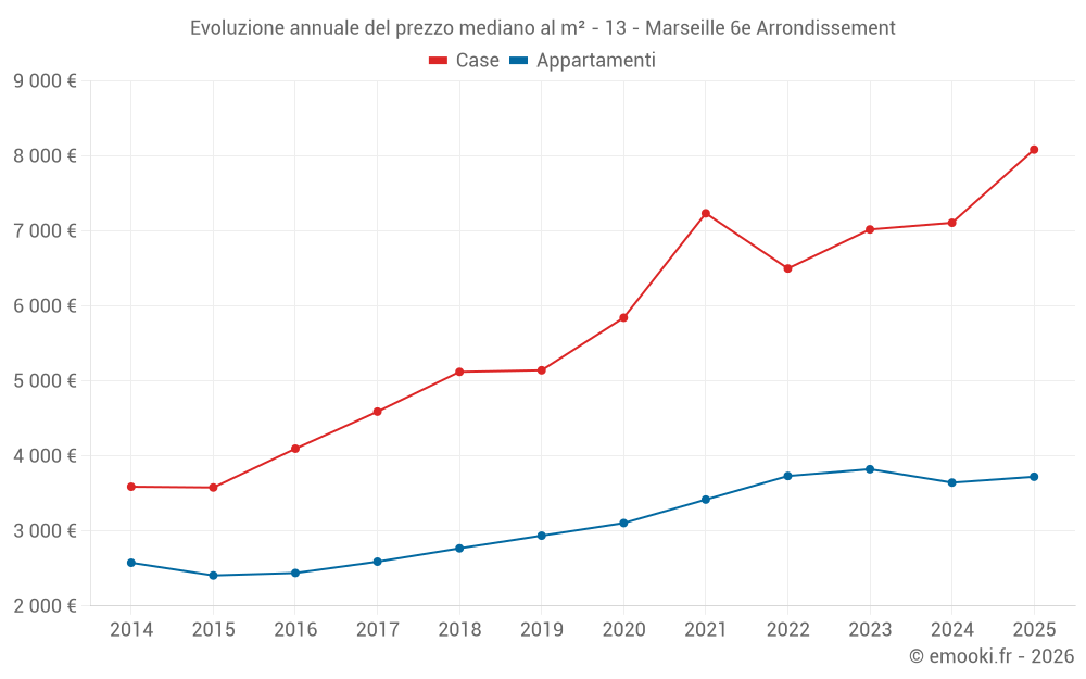 Evoluzione annuale del prezzo mediano al m² - 13 - Marseille 6e Arrondissement