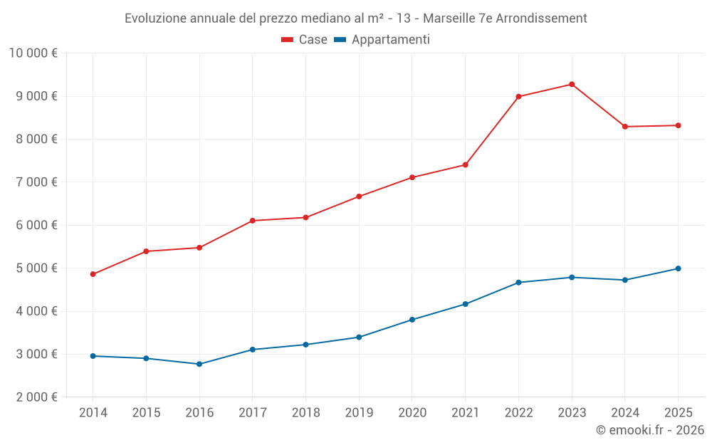 Evoluzione annuale del prezzo mediano al m² - 13 - Marseille 7e Arrondissement