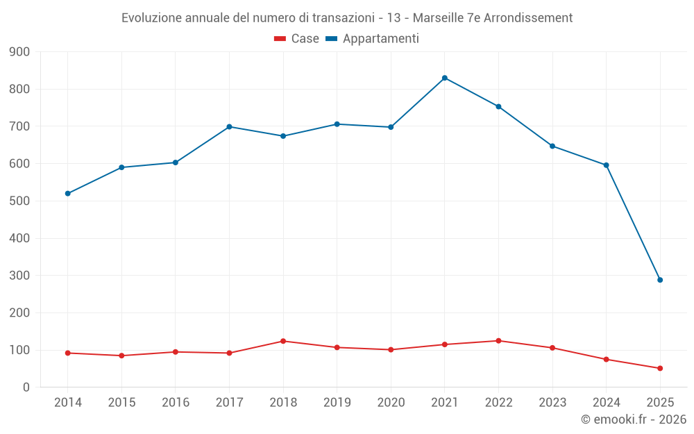 Evoluzione annuale del numero di transazioni - 13 - Marseille 7e Arrondissement