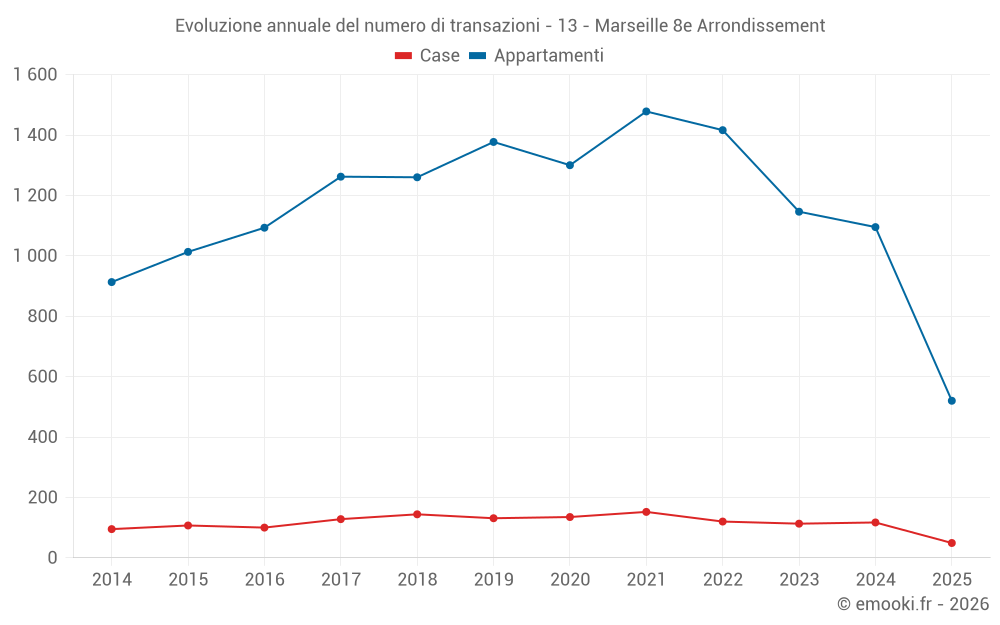 Evoluzione annuale del numero di transazioni - 13 - Marseille 8e Arrondissement