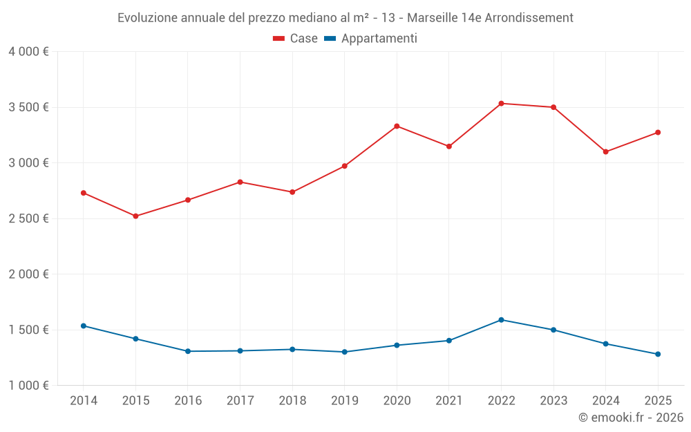 Evoluzione annuale del prezzo mediano al m² - 13 - Marseille 14e Arrondissement