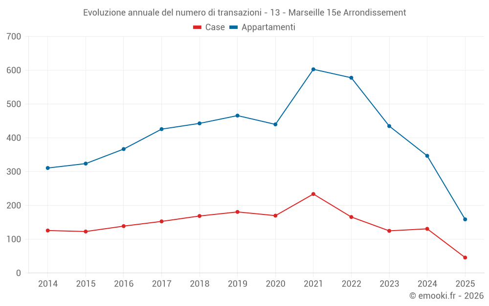 Evoluzione annuale del numero di transazioni - 13 - Marseille 15e Arrondissement