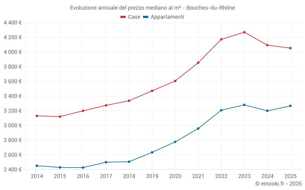 Evoluzione annuale del prezzo mediano al m² - Bouches-du-Rhône