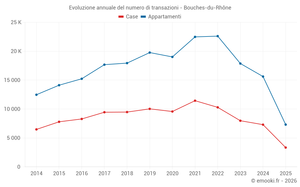 Evoluzione annuale del numero di transazioni - Bouches-du-Rhône