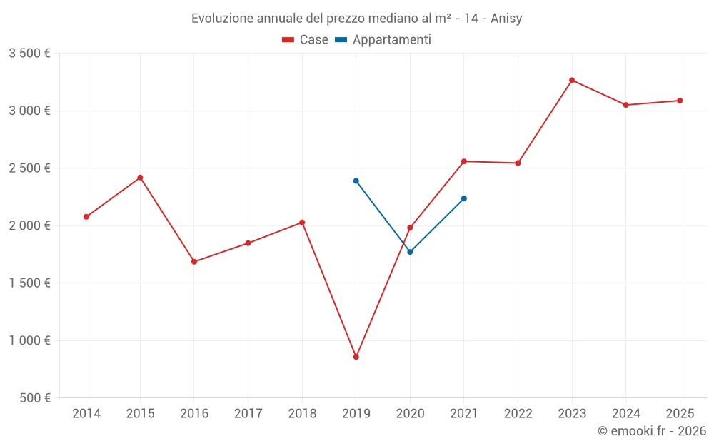 Evoluzione annuale del prezzo mediano al m² - 14 - Anisy