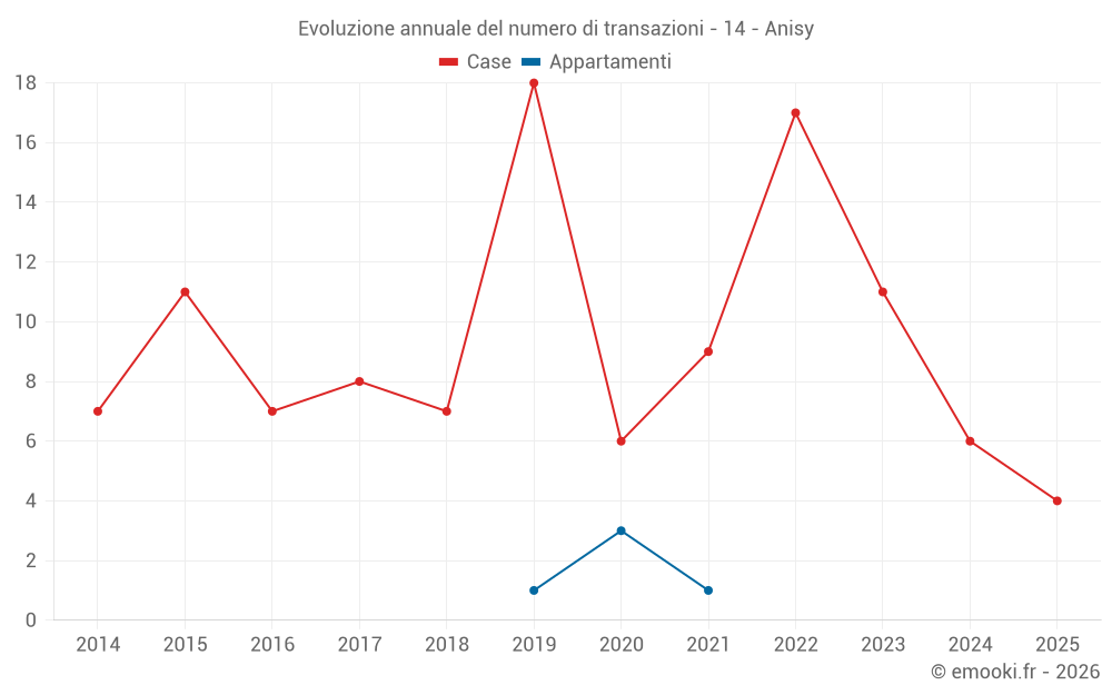 Evoluzione annuale del numero di transazioni - 14 - Anisy