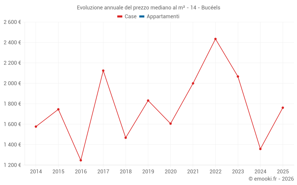 Evoluzione annuale del prezzo mediano al m² - 14 - Bucéels