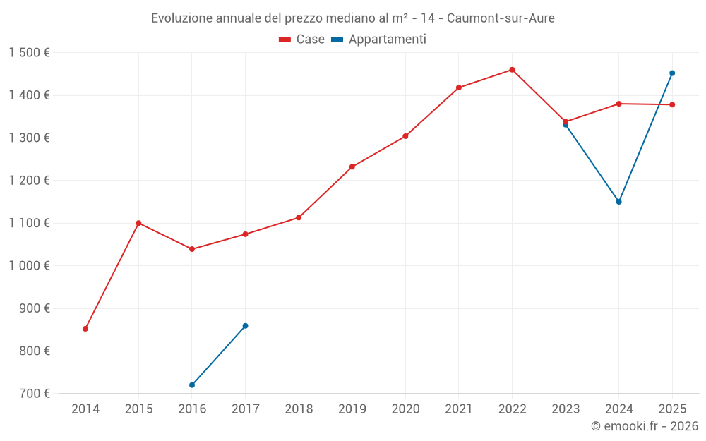 Evoluzione annuale del prezzo mediano al m² - 14 - Caumont-sur-Aure