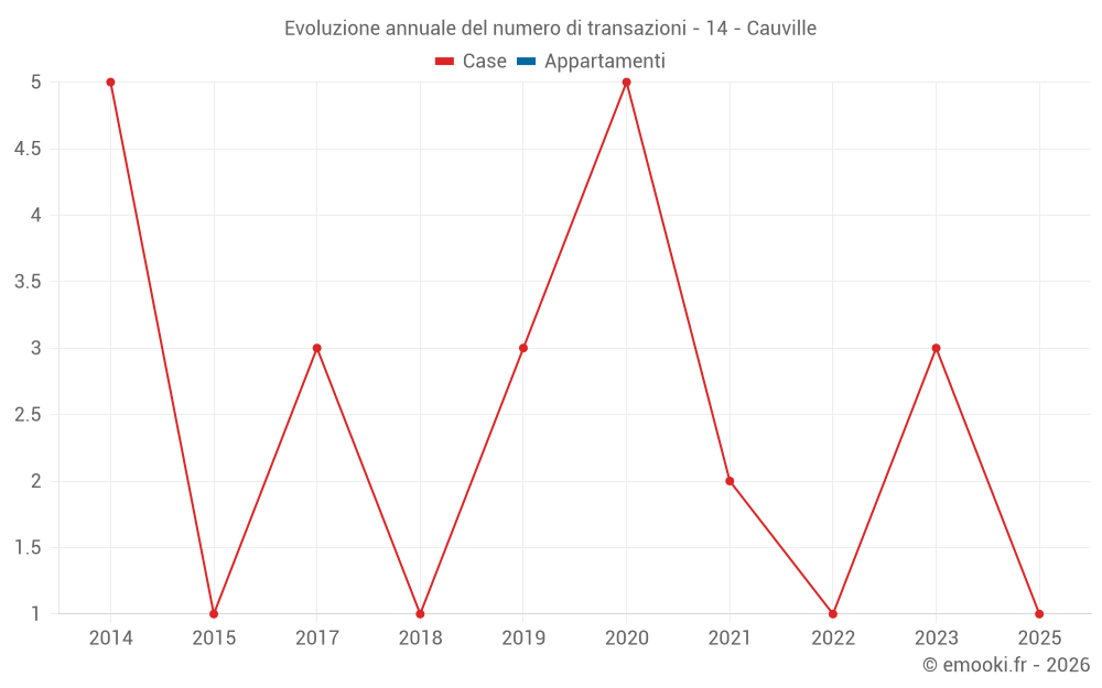 Evoluzione annuale del numero di transazioni - 14 - Cauville