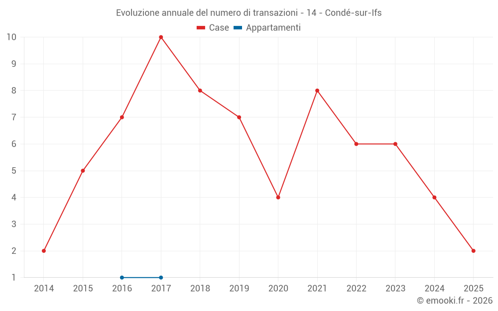 Evoluzione annuale del numero di transazioni - 14 - Condé-sur-Ifs