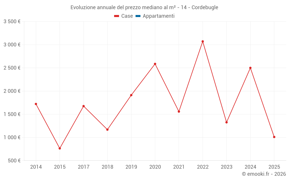 Evoluzione annuale del prezzo mediano al m² - 14 - Cordebugle