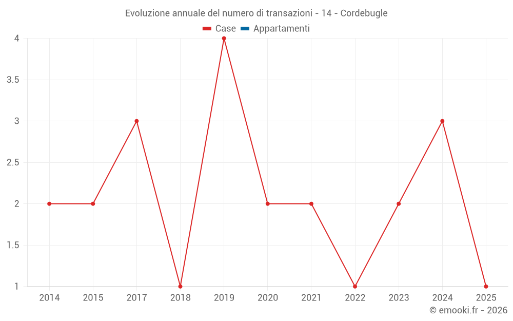 Evoluzione annuale del numero di transazioni - 14 - Cordebugle