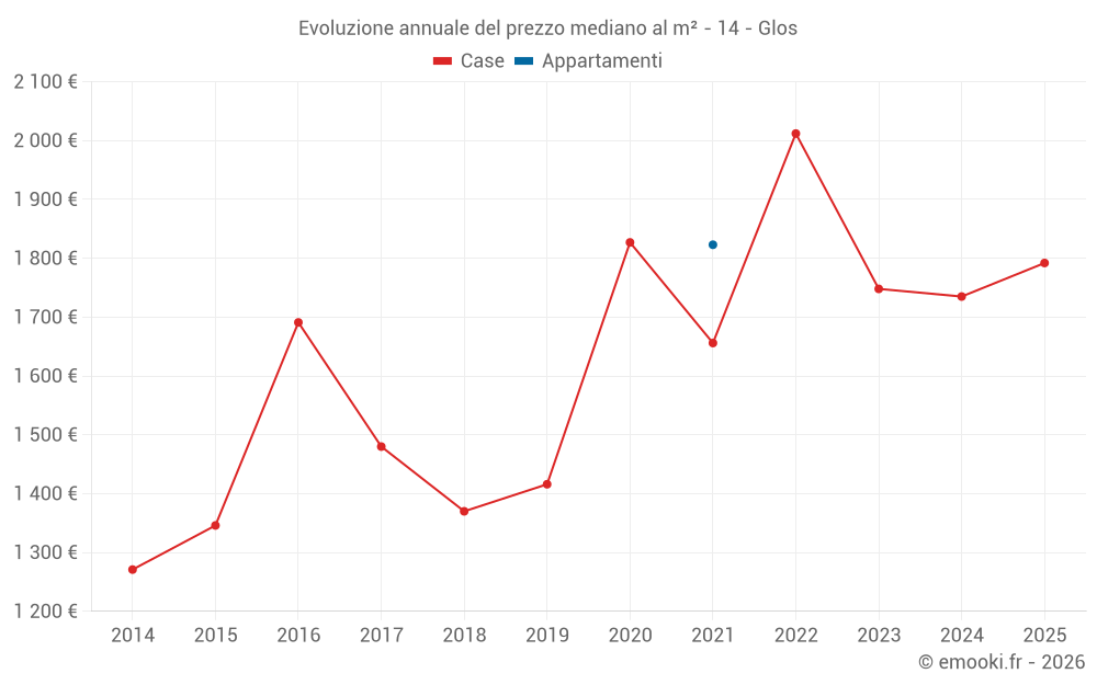 Evoluzione annuale del prezzo mediano al m² - 14 - Glos