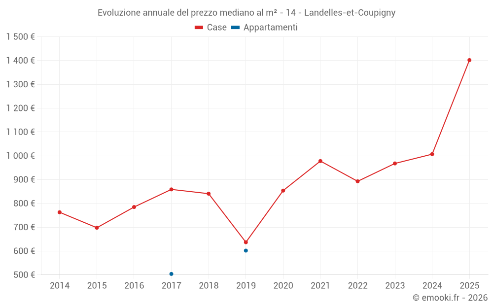 Evoluzione annuale del prezzo mediano al m² - 14 - Landelles-et-Coupigny