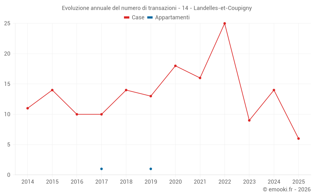 Evoluzione annuale del numero di transazioni - 14 - Landelles-et-Coupigny