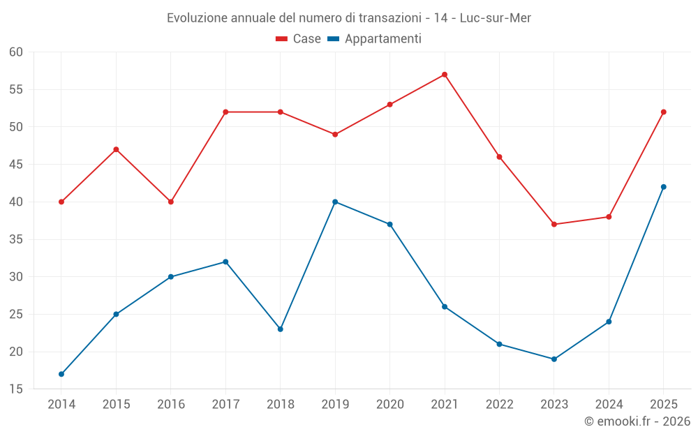Evoluzione annuale del numero di transazioni - 14 - Luc-sur-Mer