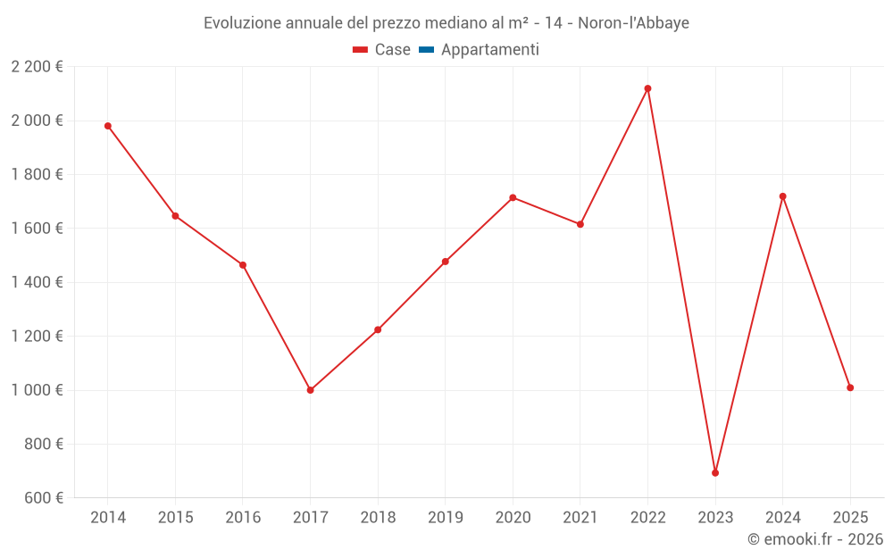 Evoluzione annuale del prezzo mediano al m² - 14 - Noron-l'Abbaye
